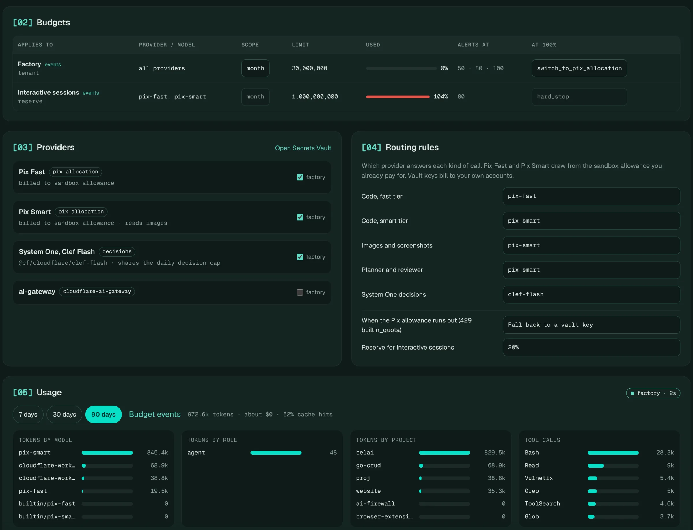 The Budgets page with the nested tiers, budgets and routing