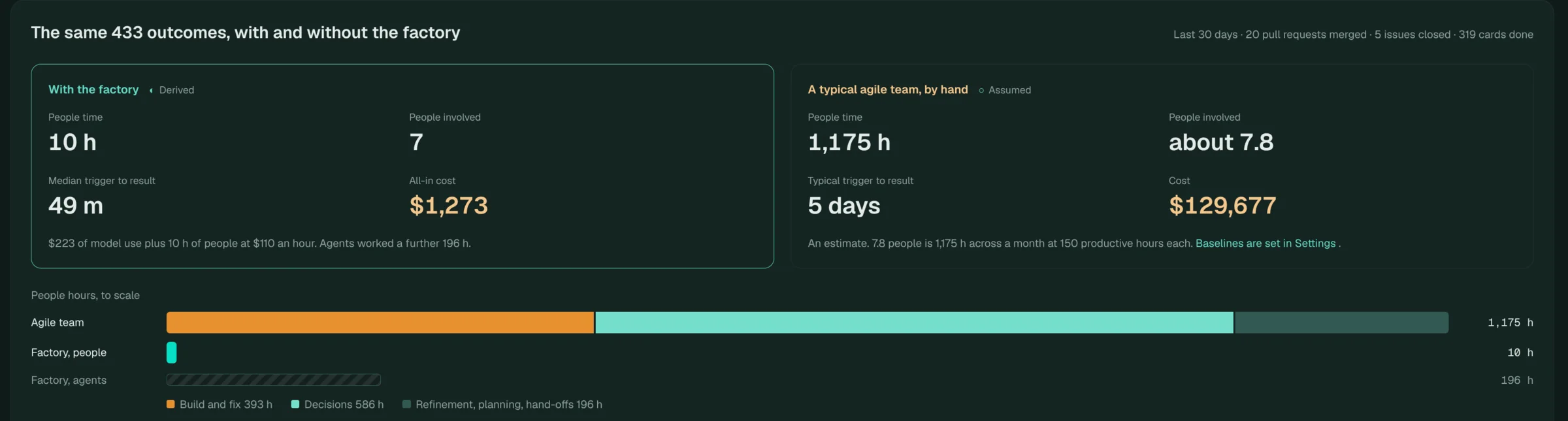 The Delivery section with outcomes, agent time, spend and people